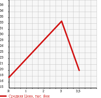 Аукционная статистика: График изменения цены MITSUBISHI Мицубиси  COLT PLUS Кольт Плюс  2005 1500 Z23W RELAX EDITION в зависимости от аукционных оценок