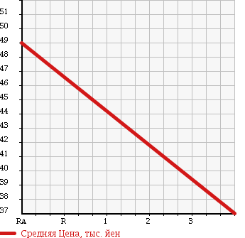 Аукционная статистика: График изменения цены MITSUBISHI Мицубиси  COLT PLUS Кольт Плюс  2007 1500 Z23W RX в зависимости от аукционных оценок