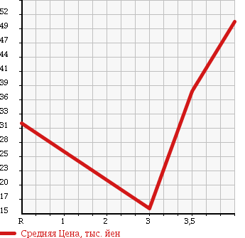 Аукционная статистика: График изменения цены MITSUBISHI Мицубиси  COLT PLUS Кольт Плюс  2005 1500 Z23W SPORT X в зависимости от аукционных оценок