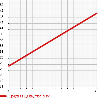 Аукционная статистика: График изменения цены MITSUBISHI Мицубиси  COLT PLUS Кольт Плюс  2005 1500 Z23W SPORT X VERSION в зависимости от аукционных оценок