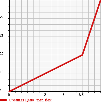 Аукционная статистика: График изменения цены MITSUBISHI Мицубиси  COLT PLUS Кольт Плюс  2005 1500 Z23W SPORTS LEVEL в зависимости от аукционных оценок