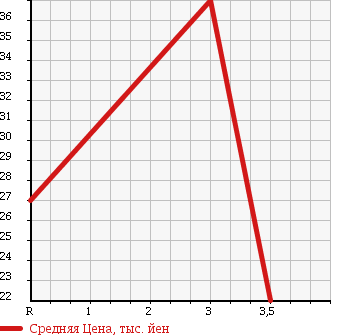 Аукционная статистика: График изменения цены MITSUBISHI Мицубиси  COLT PLUS Кольт Плюс  2005 1500 Z24W 4WD в зависимости от аукционных оценок