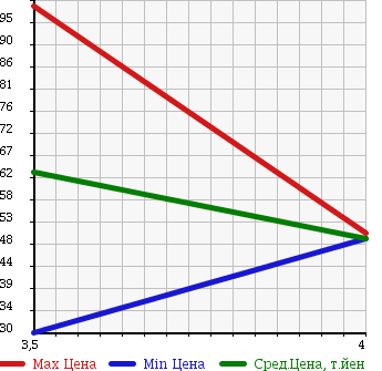 Аукционная статистика: График изменения цены MITSUBISHI Мицубиси  COLT PLUS Кольт Плюс  2009 1500 Z24W COOL BERRY 4WD в зависимости от аукционных оценок