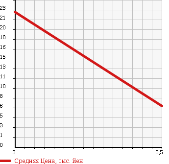 Аукционная статистика: График изменения цены MITSUBISHI Мицубиси  COLT PLUS Кольт Плюс  2005 1500 Z27W в зависимости от аукционных оценок