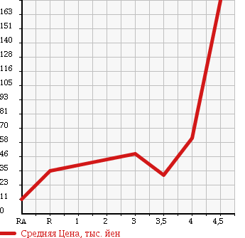 Аукционная статистика: График изменения цены MITSUBISHI Мицубиси  COLT PLUS Кольт Плюс  2005 1500 Z27W RALLIART в зависимости от аукционных оценок