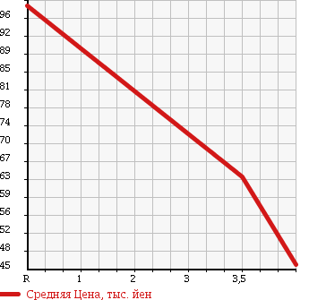 Аукционная статистика: График изменения цены MITSUBISHI Мицубиси  COLT PLUS Кольт Плюс  2008 1500 Z27WG RALLIART в зависимости от аукционных оценок