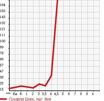 Аукционная статистика: График изменения цены MITSUBISHI Мицубиси  COLT PLUS Кольт Плюс  2005 в зависимости от аукционных оценок