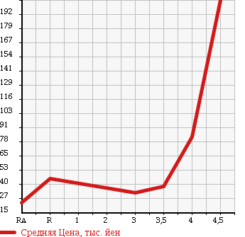 Аукционная статистика: График изменения цены MITSUBISHI Мицубиси  COLT PLUS Кольт Плюс  2008 в зависимости от аукционных оценок