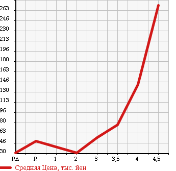 Аукционная статистика: График изменения цены MITSUBISHI Мицубиси  COLT PLUS Кольт Плюс  2010 в зависимости от аукционных оценок