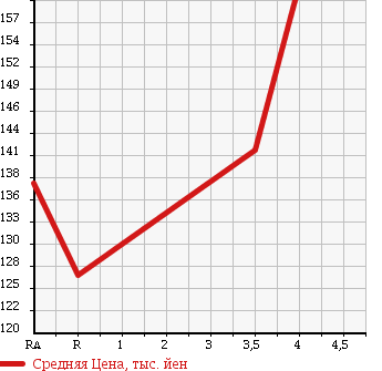 Аукционная статистика: График изменения цены MITSUBISHI Мицубиси  COLT PLUS Кольт Плюс  2012 в зависимости от аукционных оценок