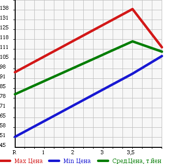 Аукционная статистика: График изменения цены MITSUBISHI Мицубиси  COLT Кольт  2012 1300 Z21A в зависимости от аукционных оценок