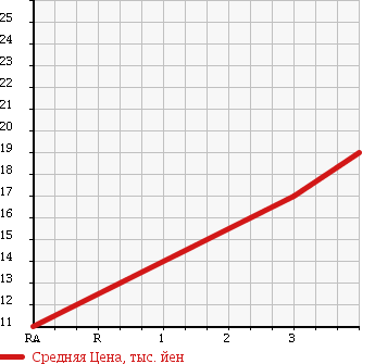 Аукционная статистика: График изменения цены MITSUBISHI Мицубиси  COLT Кольт  2005 1300 Z21A 1.3 STANDARD в зависимости от аукционных оценок