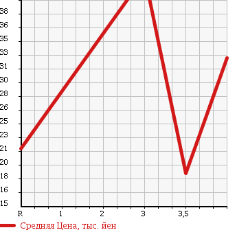 Аукционная статистика: График изменения цены MITSUBISHI Мицубиси  COLT Кольт  2007 1300 Z21A 1.3F в зависимости от аукционных оценок