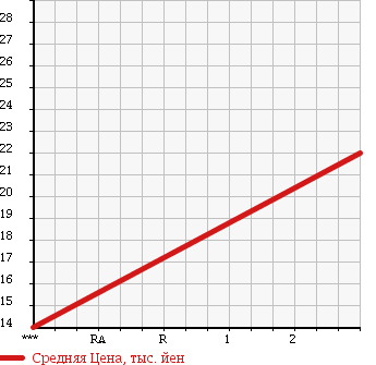 Аукционная статистика: График изменения цены MITSUBISHI Мицубиси  COLT Кольт  2007 1300 Z21A 1.3M CD в зависимости от аукционных оценок