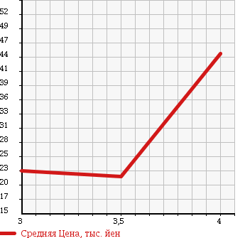 Аукционная статистика: График изменения цены MITSUBISHI Мицубиси  COLT Кольт  2007 1300 Z21A 1.3M NAVIGATION в зависимости от аукционных оценок