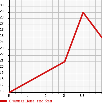 Аукционная статистика: График изменения цены MITSUBISHI Мицубиси  COLT Кольт  2007 1300 Z21A 1.3RX в зависимости от аукционных оценок
