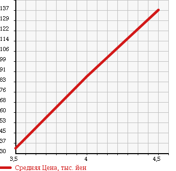 Аукционная статистика: График изменения цены MITSUBISHI Мицубиси  COLT Кольт  2009 1300 Z21A 1.3RX в зависимости от аукционных оценок