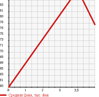Аукционная статистика: График изменения цены MITSUBISHI Мицубиси  COLT Кольт  2010 1300 Z21A 1.3RX в зависимости от аукционных оценок