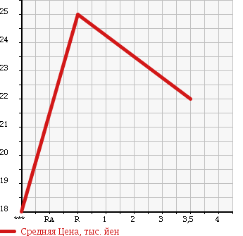 Аукционная статистика: График изменения цены MITSUBISHI Мицубиси  COLT Кольт  2007 1300 Z21A BERRY в зависимости от аукционных оценок