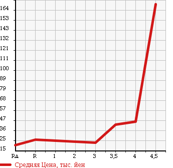 Аукционная статистика: График изменения цены MITSUBISHI Мицубиси  COLT Кольт  2008 1300 Z21A BERRY в зависимости от аукционных оценок