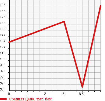 Аукционная статистика: График изменения цены MITSUBISHI Мицубиси  COLT Кольт  2012 1300 Z21A BERRY в зависимости от аукционных оценок