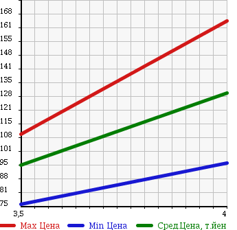 Аукционная статистика: График изменения цены MITSUBISHI Мицубиси  COLT Кольт  2010 1300 Z21A CLEAN AIR EDITION в зависимости от аукционных оценок