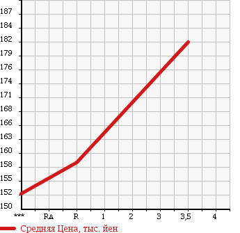 Аукционная статистика: График изменения цены MITSUBISHI Мицубиси  COLT Кольт  2011 1300 Z21A CLEAN AIR EDITION в зависимости от аукционных оценок