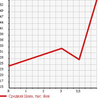Аукционная статистика: График изменения цены MITSUBISHI Мицубиси  COLT Кольт  2008 1300 Z21A COOL BERRY в зависимости от аукционных оценок