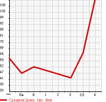 Аукционная статистика: График изменения цены MITSUBISHI Мицубиси  COLT Кольт  2010 1300 Z21A COOL BERRY в зависимости от аукционных оценок