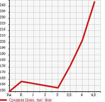 Аукционная статистика: График изменения цены MITSUBISHI Мицубиси  COLT Кольт  2011 1300 Z21A COOL BERRY в зависимости от аукционных оценок