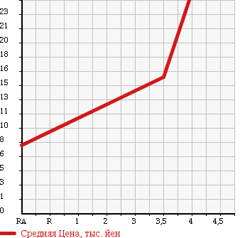 Аукционная статистика: График изменения цены MITSUBISHI Мицубиси  COLT Кольт  2005 1300 Z21A ELEGANCE в зависимости от аукционных оценок