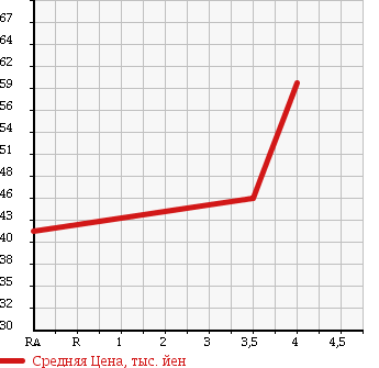 Аукционная статистика: График изменения цены MITSUBISHI Мицубиси  COLT Кольт  2009 1300 Z21A LIMITED COMFORT PACK в зависимости от аукционных оценок