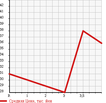 Аукционная статистика: График изменения цены MITSUBISHI Мицубиси  COLT Кольт  2009 1300 Z21A LTD в зависимости от аукционных оценок