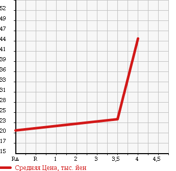 Аукционная статистика: График изменения цены MITSUBISHI Мицубиси  COLT Кольт  2005 1300 Z21A LTD EDITION в зависимости от аукционных оценок