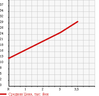 Аукционная статистика: График изменения цены MITSUBISHI Мицубиси  COLT Кольт  2005 1300 Z21A RELAX EDITION в зависимости от аукционных оценок