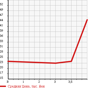 Аукционная статистика: График изменения цены MITSUBISHI Мицубиси  COLT Кольт  2006 1300 Z21A RELAX EDITION в зависимости от аукционных оценок