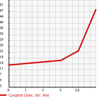Аукционная статистика: График изменения цены MITSUBISHI Мицубиси  COLT Кольт  2006 1300 Z21A RELAX EDITION NAVIGATION в зависимости от аукционных оценок