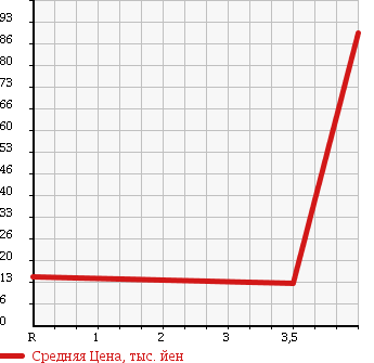 Аукционная статистика: График изменения цены MITSUBISHI Мицубиси  COLT Кольт  2006 1300 Z21A RELAX NAVIGATION в зависимости от аукционных оценок