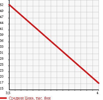 Аукционная статистика: График изменения цены MITSUBISHI Мицубиси  COLT Кольт  2007 1300 Z22A в зависимости от аукционных оценок