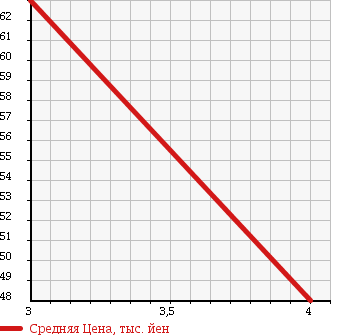 Аукционная статистика: График изменения цены MITSUBISHI Мицубиси  COLT Кольт  2010 1300 Z22A в зависимости от аукционных оценок