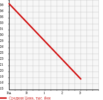 Аукционная статистика: График изменения цены MITSUBISHI Мицубиси  COLT Кольт  2006 1300 Z22A 4WD в зависимости от аукционных оценок