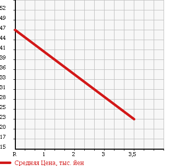 Аукционная статистика: График изменения цены MITSUBISHI Мицубиси  COLT Кольт  2008 1300 Z22A 4WD в зависимости от аукционных оценок