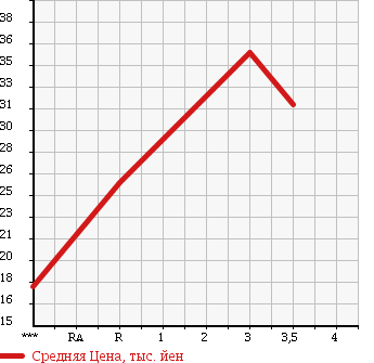 Аукционная статистика: График изменения цены MITSUBISHI Мицубиси  COLT Кольт  2009 1300 Z22A 4WD в зависимости от аукционных оценок