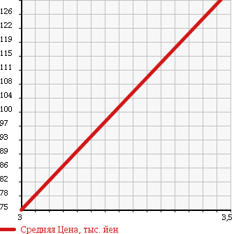 Аукционная статистика: График изменения цены MITSUBISHI Мицубиси  COLT Кольт  2011 1300 Z22A 4WD в зависимости от аукционных оценок