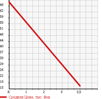 Аукционная статистика: График изменения цены MITSUBISHI Мицубиси  COLT Кольт  2007 1300 Z22A 4WD 1.3M CD в зависимости от аукционных оценок