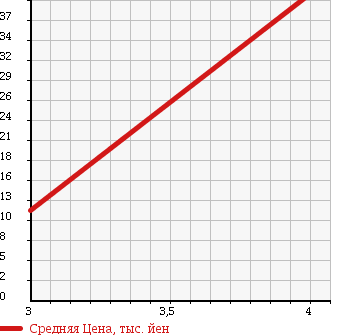 Аукционная статистика: График изменения цены MITSUBISHI Мицубиси  COLT Кольт  2007 1300 Z22A 4WD BERRY в зависимости от аукционных оценок