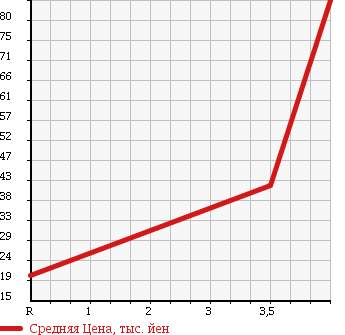 Аукционная статистика: График изменения цены MITSUBISHI Мицубиси  COLT Кольт  2008 1300 Z22A 4WD BERRY в зависимости от аукционных оценок