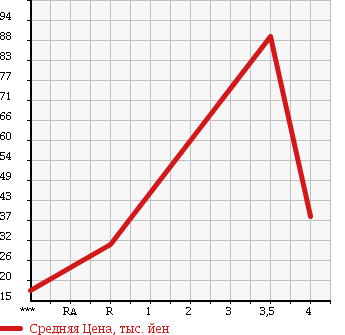 Аукционная статистика: График изменения цены MITSUBISHI Мицубиси  COLT Кольт  2009 1300 Z22A 4WD COOL BERRY в зависимости от аукционных оценок