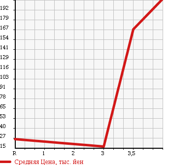 Аукционная статистика: График изменения цены MITSUBISHI Мицубиси  COLT Кольт  2009 1300 Z22A 4WD LTD в зависимости от аукционных оценок