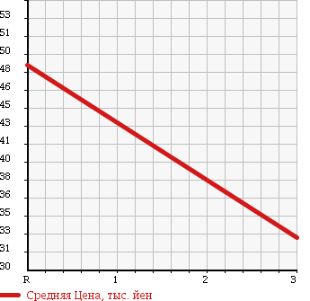 Аукционная статистика: График изменения цены MITSUBISHI Мицубиси  COLT Кольт  2006 1300 Z22A 4WD RELAX EDITION в зависимости от аукционных оценок